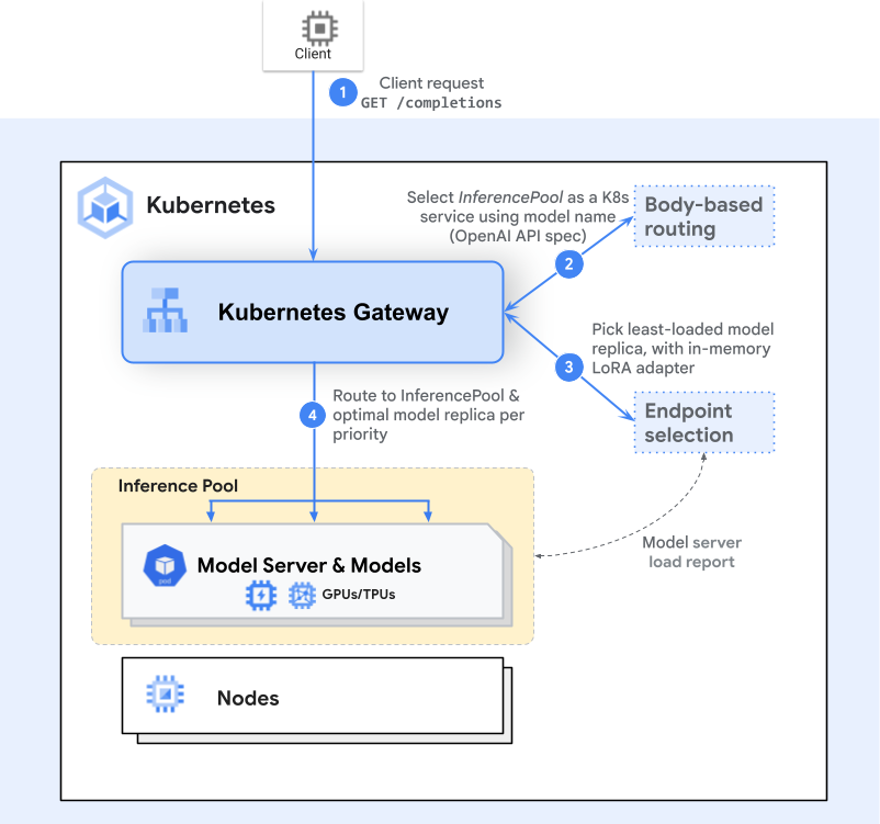 Gateway API Inference Extension Request Flow